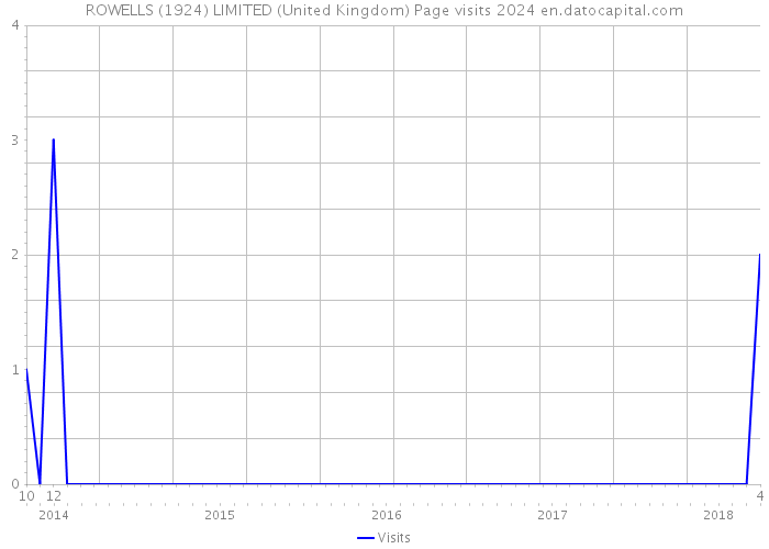 ROWELLS (1924) LIMITED (United Kingdom) Page visits 2024 