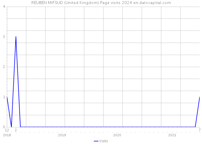 REUBEN MIFSUD (United Kingdom) Page visits 2024 