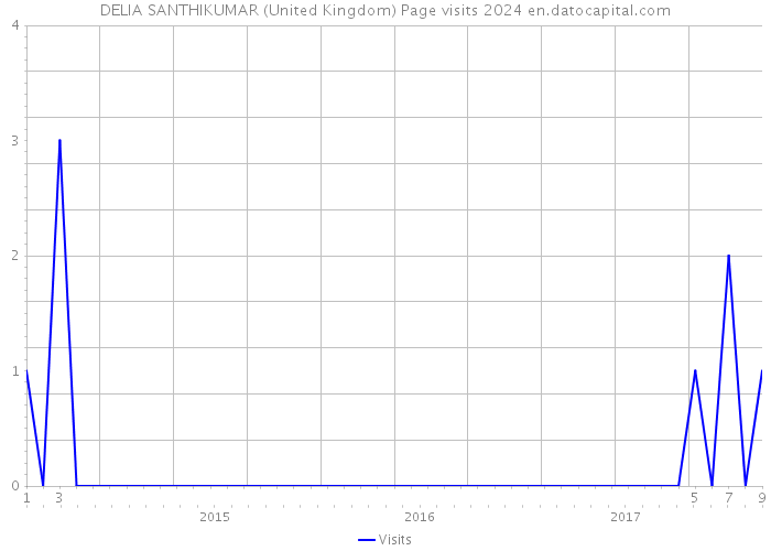 DELIA SANTHIKUMAR (United Kingdom) Page visits 2024 
