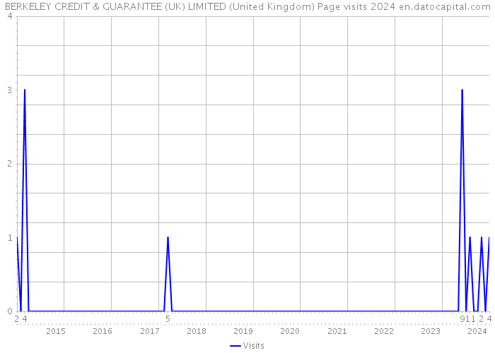 BERKELEY CREDIT & GUARANTEE (UK) LIMITED (United Kingdom) Page visits 2024 