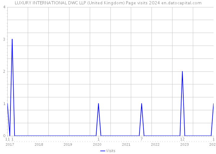 LUXURY INTERNATIONAL DWC LLP (United Kingdom) Page visits 2024 