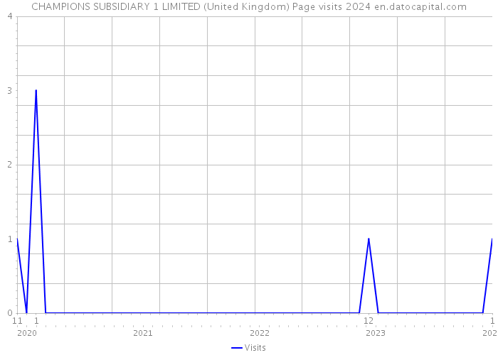 CHAMPIONS SUBSIDIARY 1 LIMITED (United Kingdom) Page visits 2024 