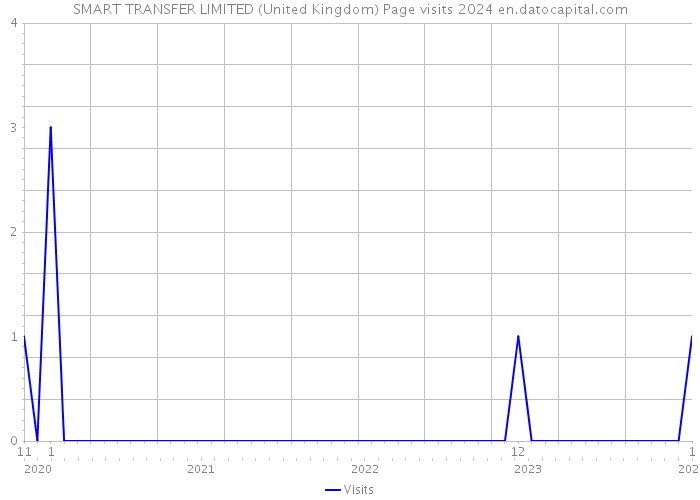 SMART TRANSFER LIMITED (United Kingdom) Page visits 2024 