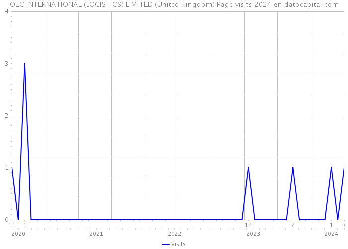 OEC INTERNATIONAL (LOGISTICS) LIMITED (United Kingdom) Page visits 2024 