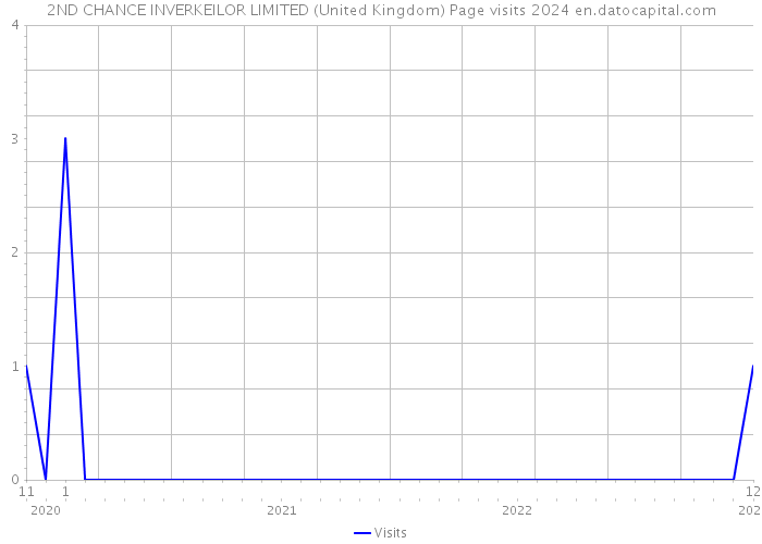 2ND CHANCE INVERKEILOR LIMITED (United Kingdom) Page visits 2024 