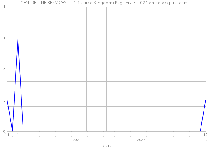 CENTRE LINE SERVICES LTD. (United Kingdom) Page visits 2024 