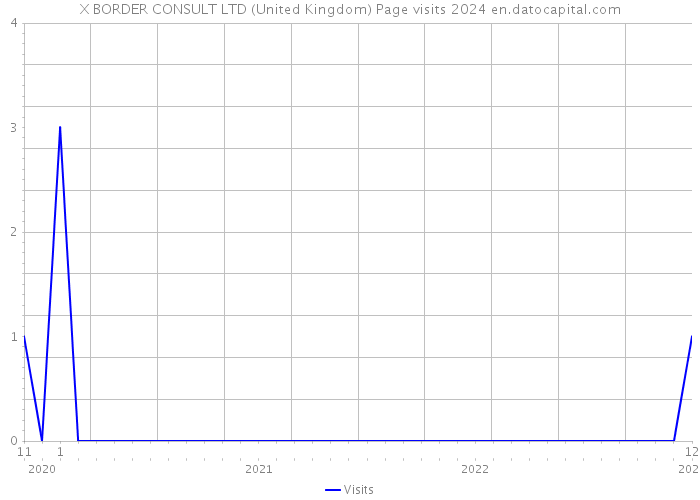 X BORDER CONSULT LTD (United Kingdom) Page visits 2024 