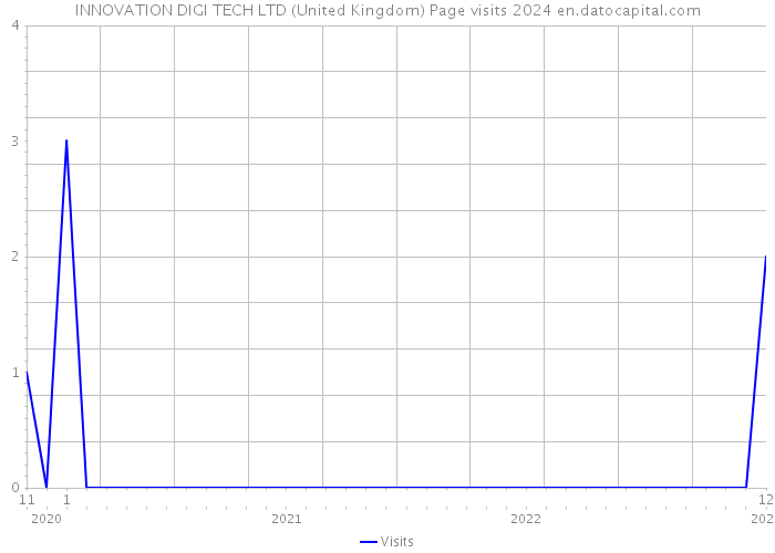 INNOVATION DIGI TECH LTD (United Kingdom) Page visits 2024 