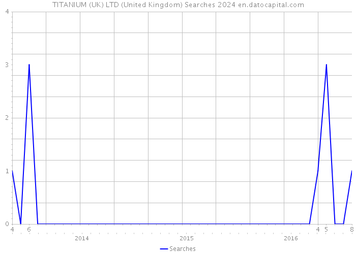 TITANIUM (UK) LTD (United Kingdom) Searches 2024 