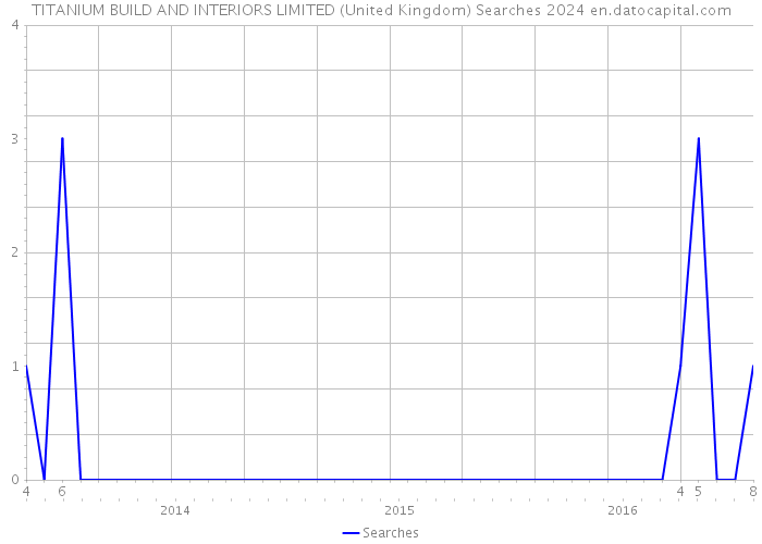 TITANIUM BUILD AND INTERIORS LIMITED (United Kingdom) Searches 2024 
