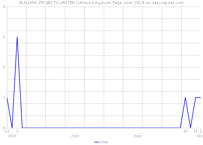 BUILDING PROJECTS LIMITED (United Kingdom) Page visits 2024 