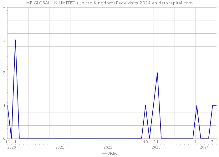 MF GLOBAL UK LIMITED (United Kingdom) Page visits 2024 