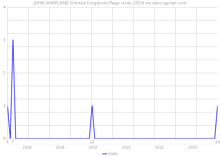 JOHN SHAPLAND (United Kingdom) Page visits 2024 