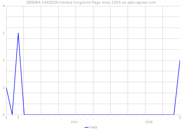 DESDRA KINGDON (United Kingdom) Page visits 2024 