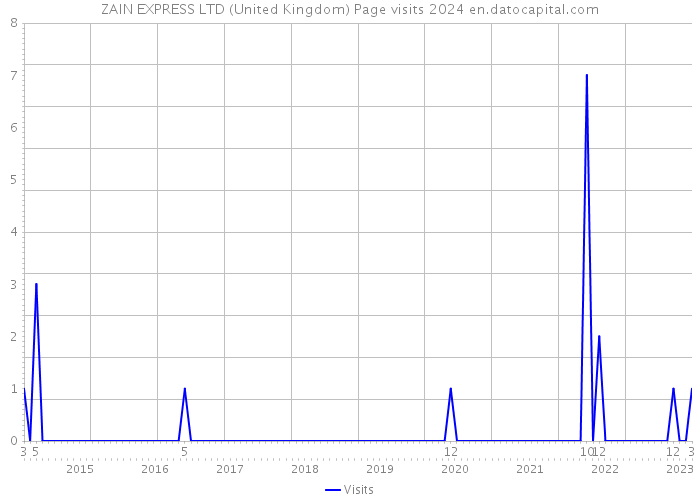 ZAIN EXPRESS LTD (United Kingdom) Page visits 2024 