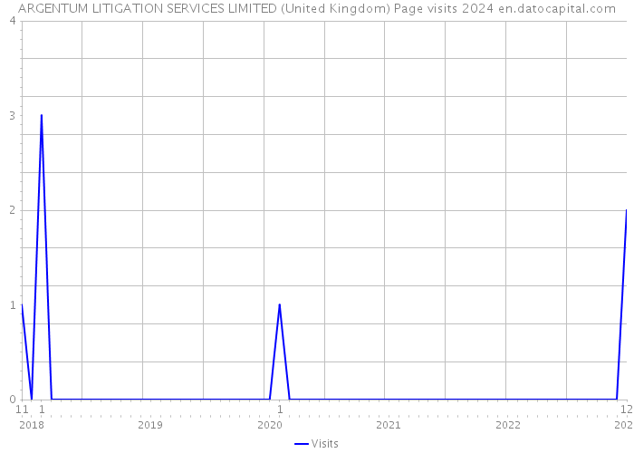 ARGENTUM LITIGATION SERVICES LIMITED (United Kingdom) Page visits 2024 