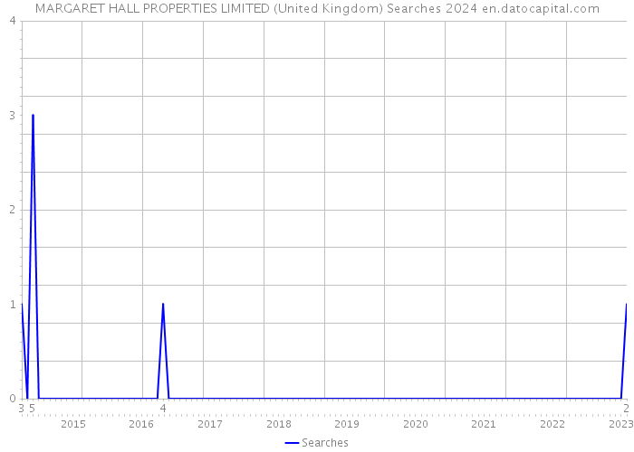MARGARET HALL PROPERTIES LIMITED (United Kingdom) Searches 2024 