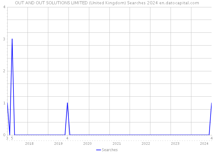 OUT AND OUT SOLUTIONS LIMITED (United Kingdom) Searches 2024 