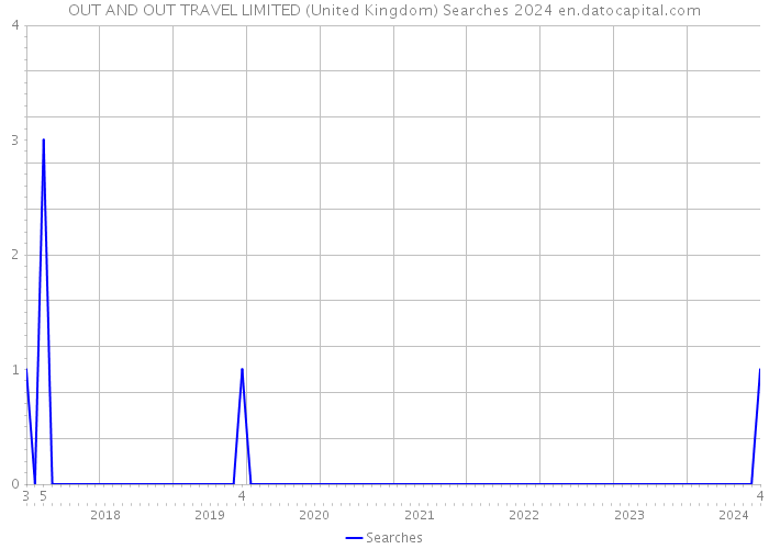 OUT AND OUT TRAVEL LIMITED (United Kingdom) Searches 2024 