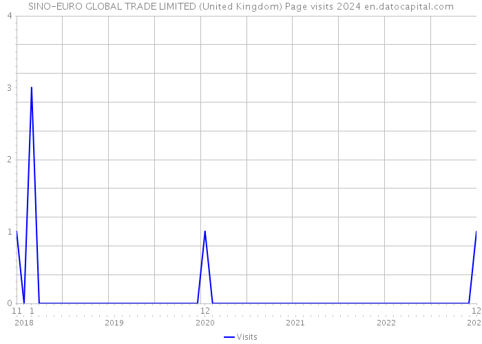 SINO-EURO GLOBAL TRADE LIMITED (United Kingdom) Page visits 2024 