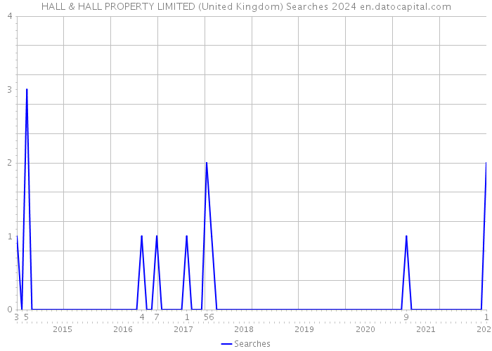 HALL & HALL PROPERTY LIMITED (United Kingdom) Searches 2024 