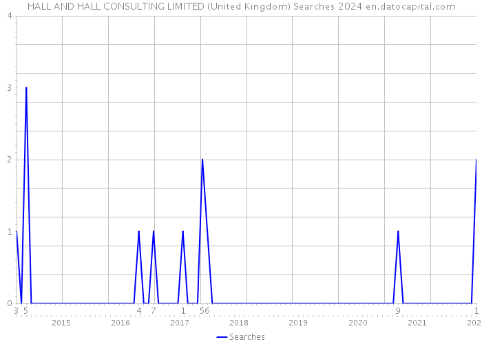 HALL AND HALL CONSULTING LIMITED (United Kingdom) Searches 2024 