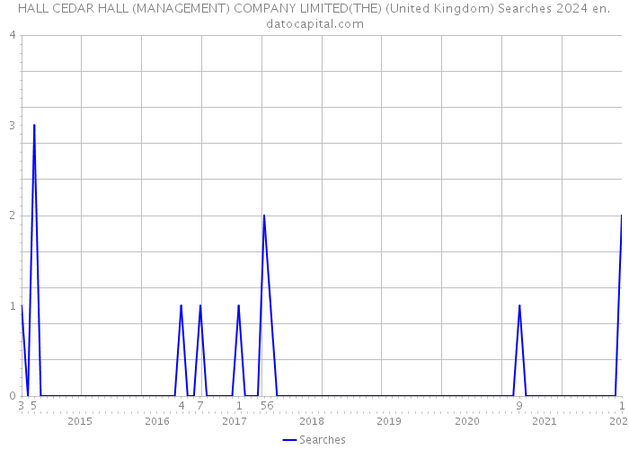 HALL CEDAR HALL (MANAGEMENT) COMPANY LIMITED(THE) (United Kingdom) Searches 2024 