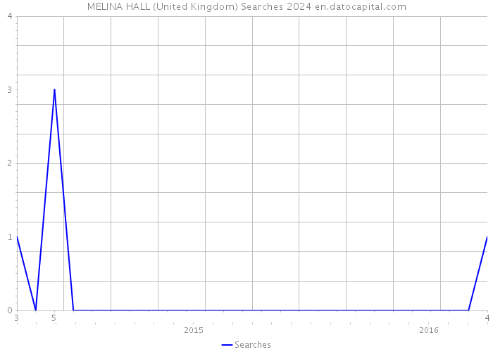 MELINA HALL (United Kingdom) Searches 2024 