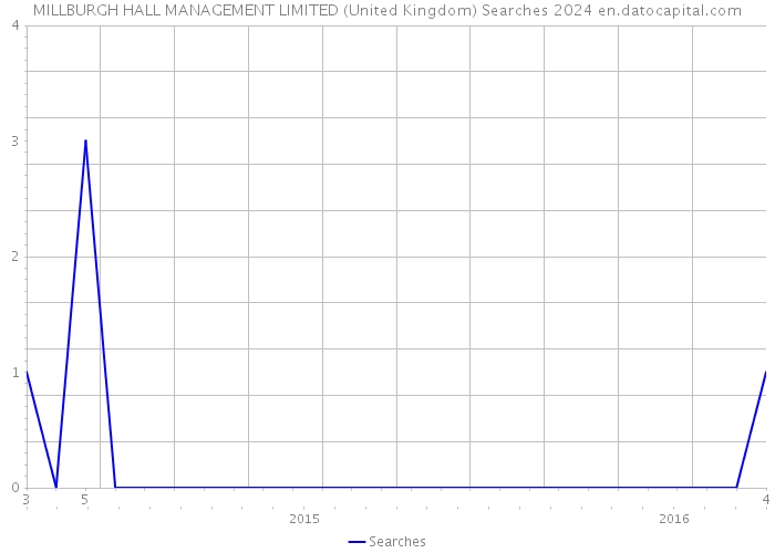 MILLBURGH HALL MANAGEMENT LIMITED (United Kingdom) Searches 2024 