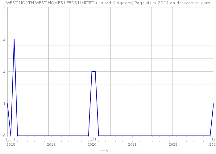 WEST NORTH WEST HOMES LEEDS LIMITED (United Kingdom) Page visits 2024 
