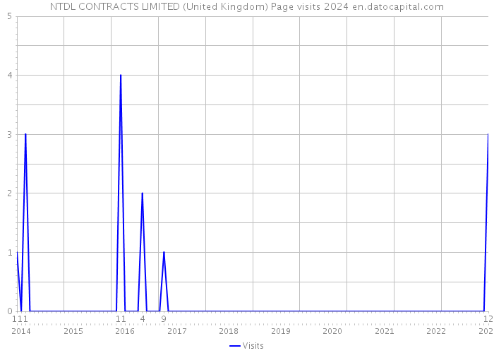 NTDL CONTRACTS LIMITED (United Kingdom) Page visits 2024 