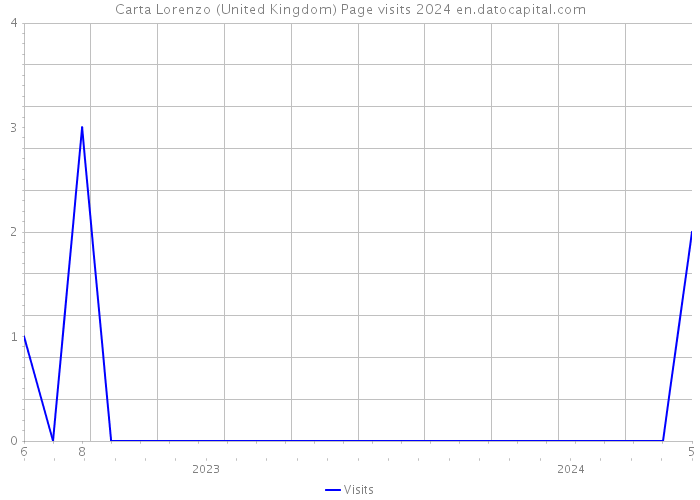 Carta Lorenzo (United Kingdom) Page visits 2024 