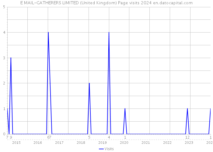 E MAIL-GATHERERS LIMITED (United Kingdom) Page visits 2024 