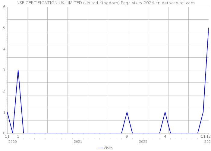 NSF CERTIFICATION UK LIMITED (United Kingdom) Page visits 2024 