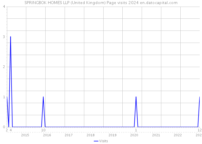 SPRINGBOK HOMES LLP (United Kingdom) Page visits 2024 