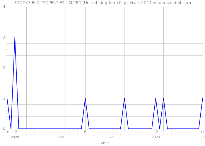 BROOKFIELD PROPERTIES LIMITED (United Kingdom) Page visits 2024 