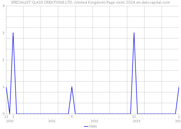 SPECIALIST GLASS CREATIONS LTD. (United Kingdom) Page visits 2024 