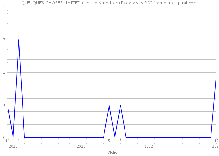 QUELQUES CHOSES LIMITED (United Kingdom) Page visits 2024 