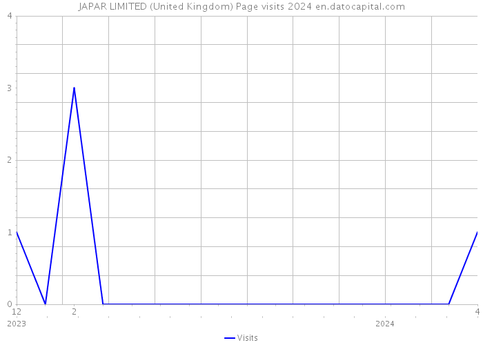 JAPAR LIMITED (United Kingdom) Page visits 2024 
