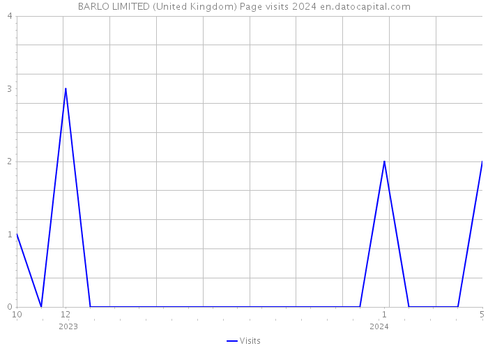 BARLO LIMITED (United Kingdom) Page visits 2024 
