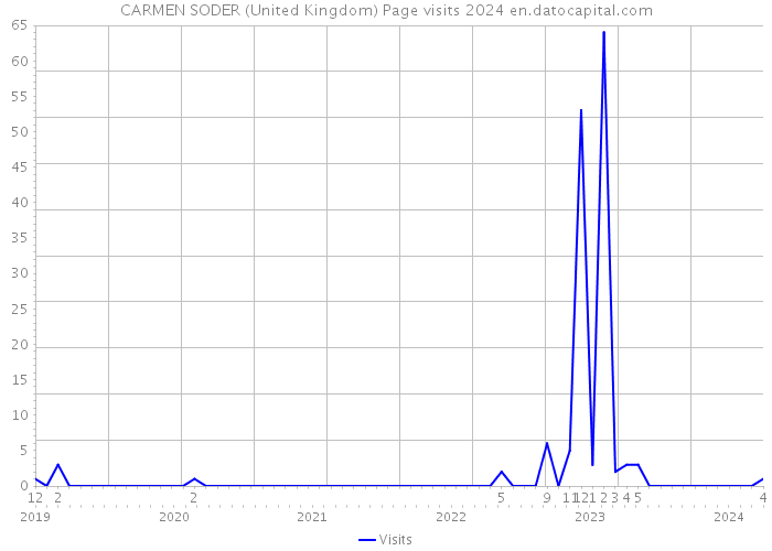 CARMEN SODER (United Kingdom) Page visits 2024 