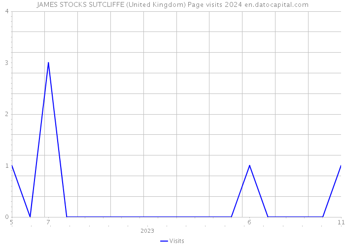 JAMES STOCKS SUTCLIFFE (United Kingdom) Page visits 2024 