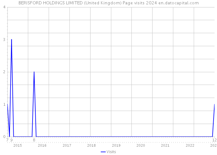 BERISFORD HOLDINGS LIMITED (United Kingdom) Page visits 2024 
