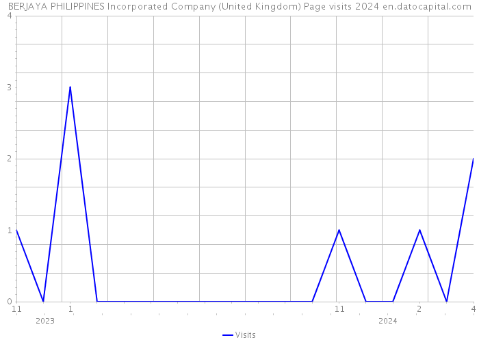 BERJAYA PHILIPPINES Incorporated Company (United Kingdom) Page visits 2024 