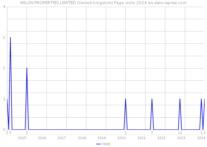 MILON PROPERTIES LIMITED (United Kingdom) Page visits 2024 