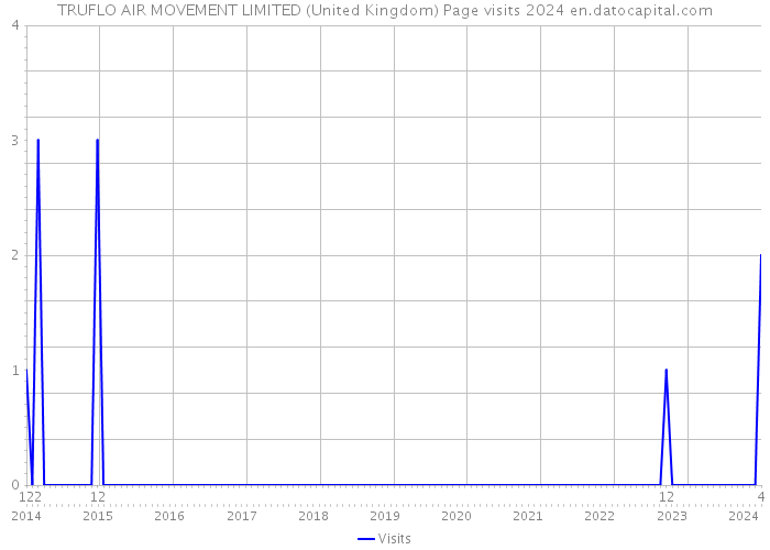 TRUFLO AIR MOVEMENT LIMITED (United Kingdom) Page visits 2024 