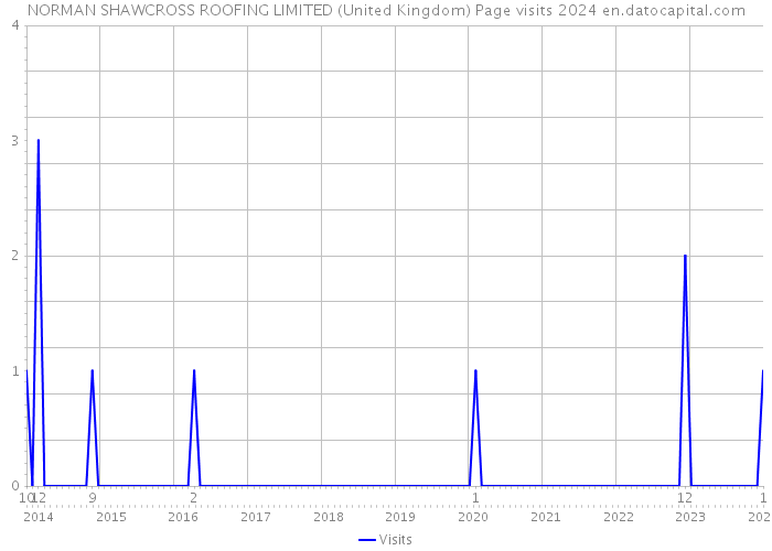 NORMAN SHAWCROSS ROOFING LIMITED (United Kingdom) Page visits 2024 