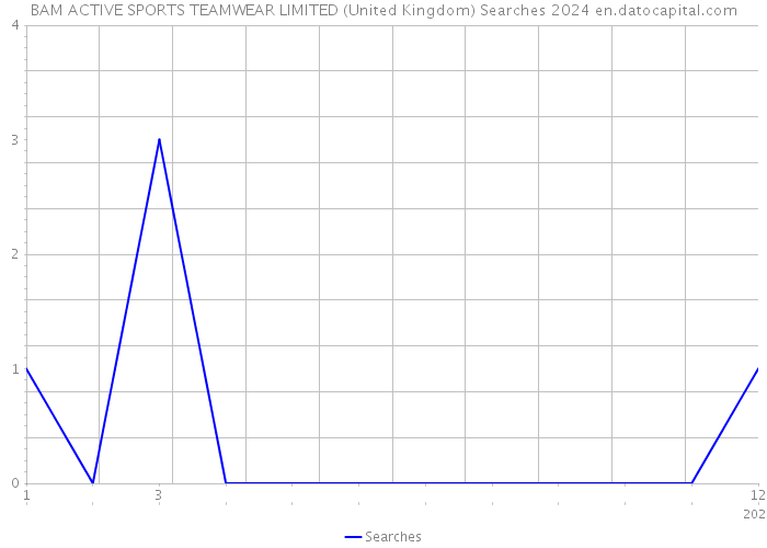 BAM ACTIVE SPORTS TEAMWEAR LIMITED (United Kingdom) Searches 2024 