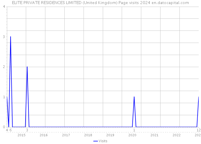 ELITE PRIVATE RESIDENCES LIMITED (United Kingdom) Page visits 2024 