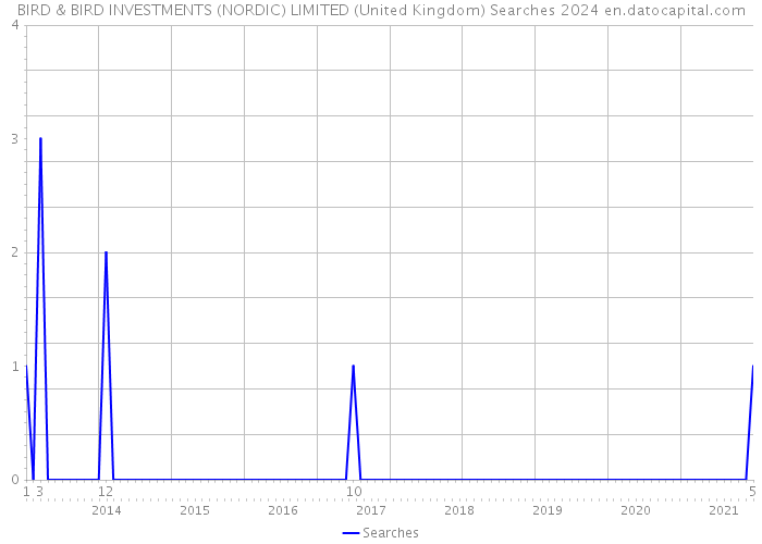 BIRD & BIRD INVESTMENTS (NORDIC) LIMITED (United Kingdom) Searches 2024 